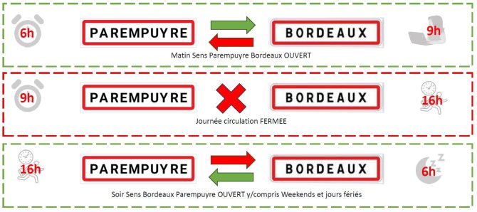 Visuel des sens de circulation durant le chantier de l'avenue de Labarde à Bordeaux