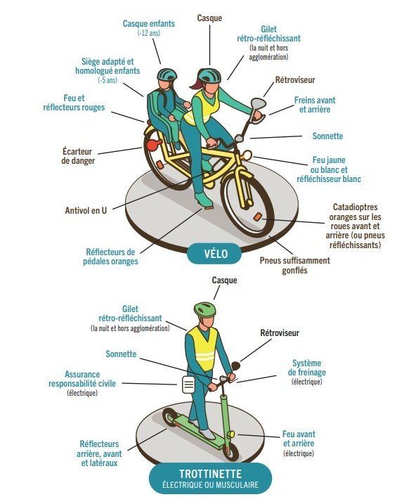 Illustration des équipements de sécurité pour les vélos et trottinettes